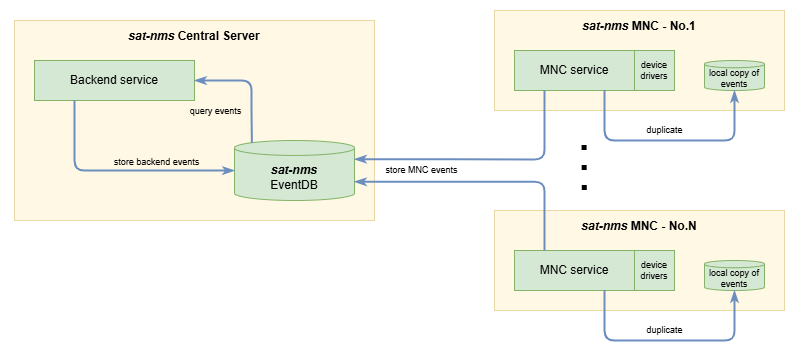 EventDB and Event Sources