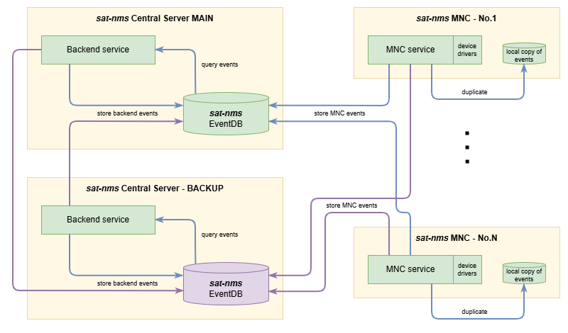 EventDB and Event Sources