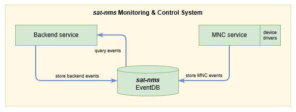 EventDB and Event Sources