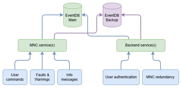 EventDB and Event Sources